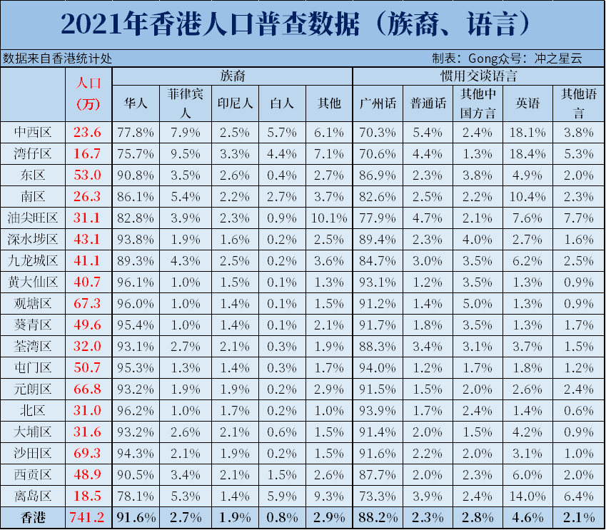 香港人口普查分区主要数据