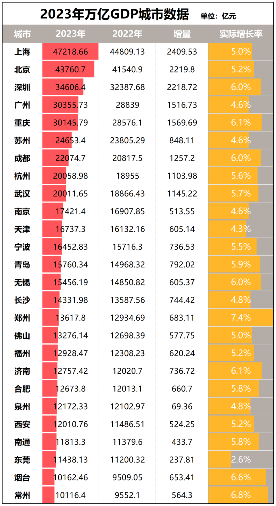 2个百分点,稳稳位居26个万亿gdp城市增速第一席位.