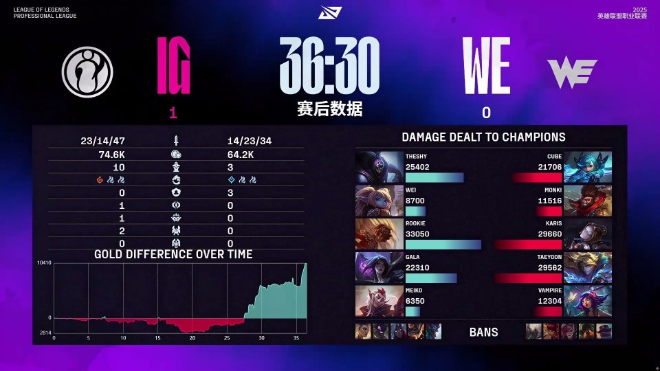 IG拿下第三赛段首胜！2-0横扫WE！Rookie对线单杀，伤害爆炸_腾讯新闻