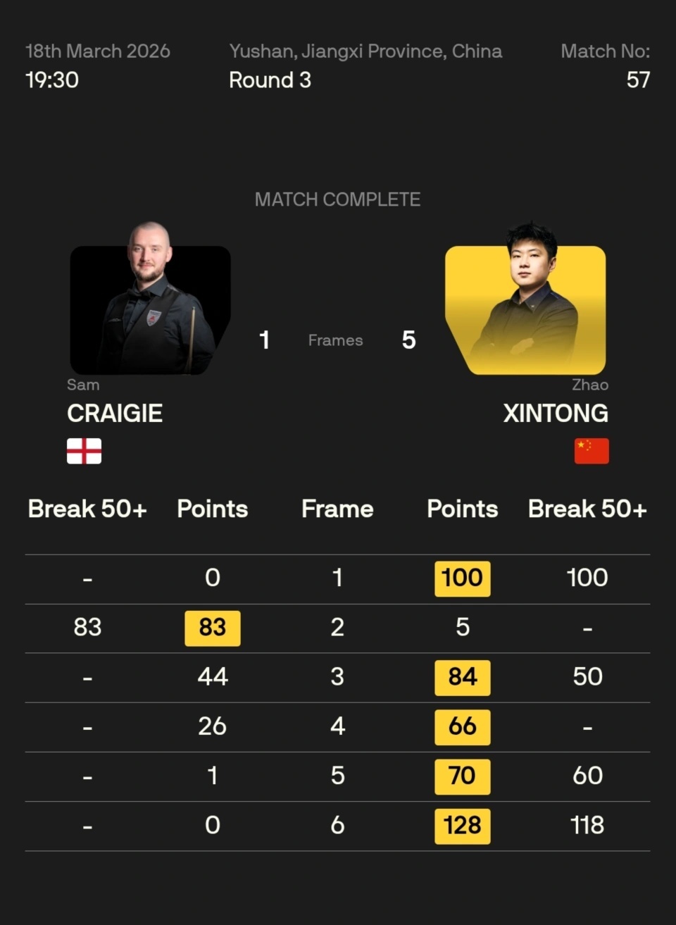 世界公開賽，趙心童吳宜澤中國五人進16強 - 