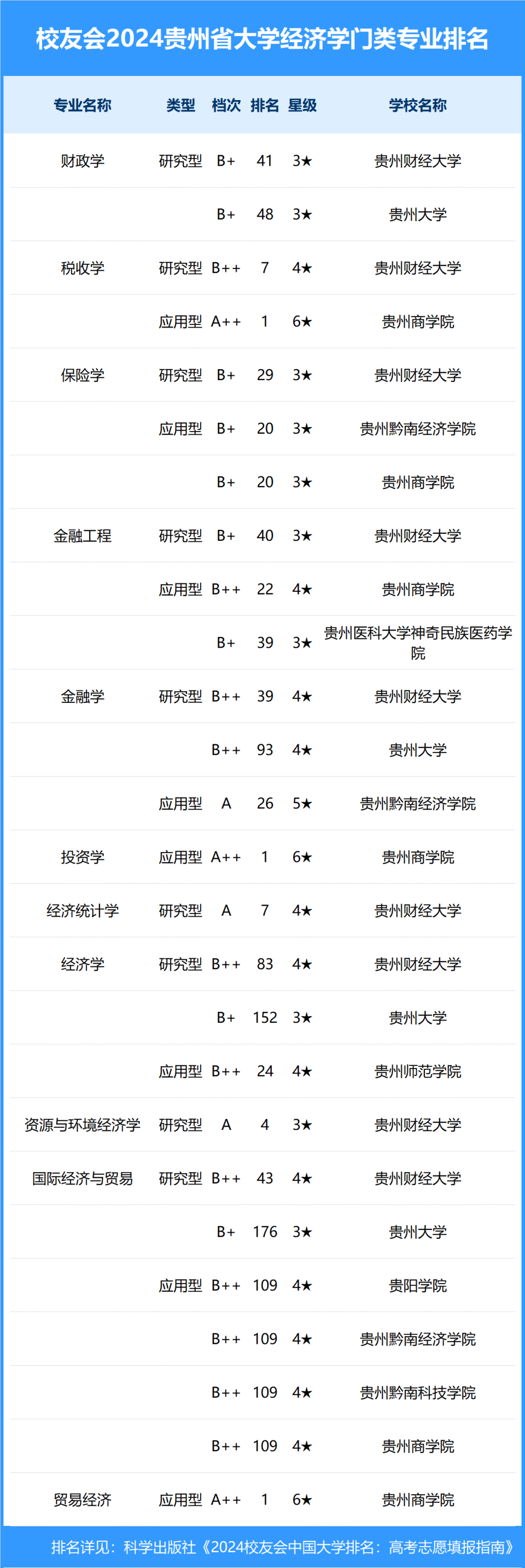 2024年贵州省大学一流专业排名, 贵州师范大学,黔南民族师范学院前二