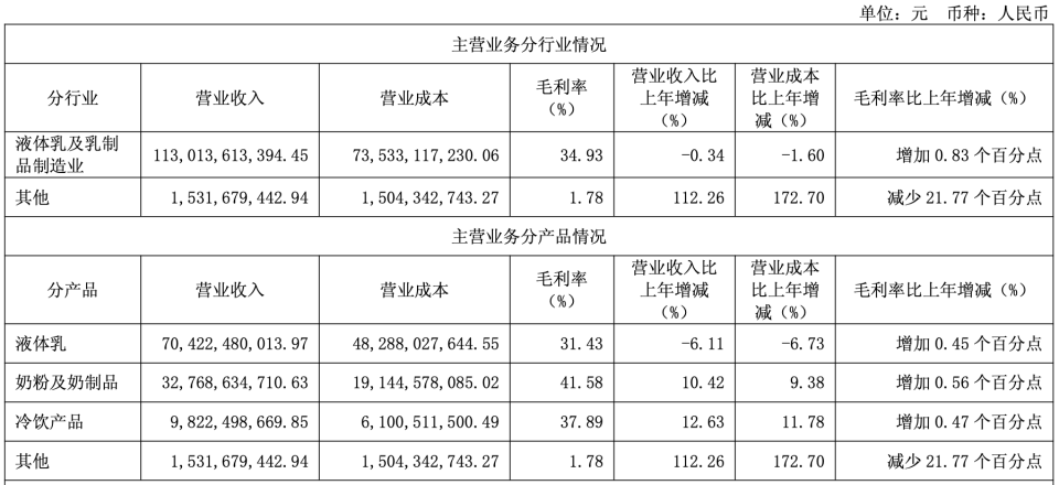 行业整体承压之年，伊利却交出了史上最好成绩单_腾讯新闻