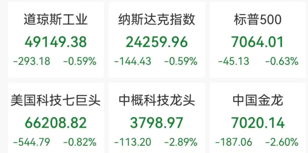 深夜美股全線跳水，半導體逆勢走強，法拉第未來飆漲85%，黃金白銀下跌