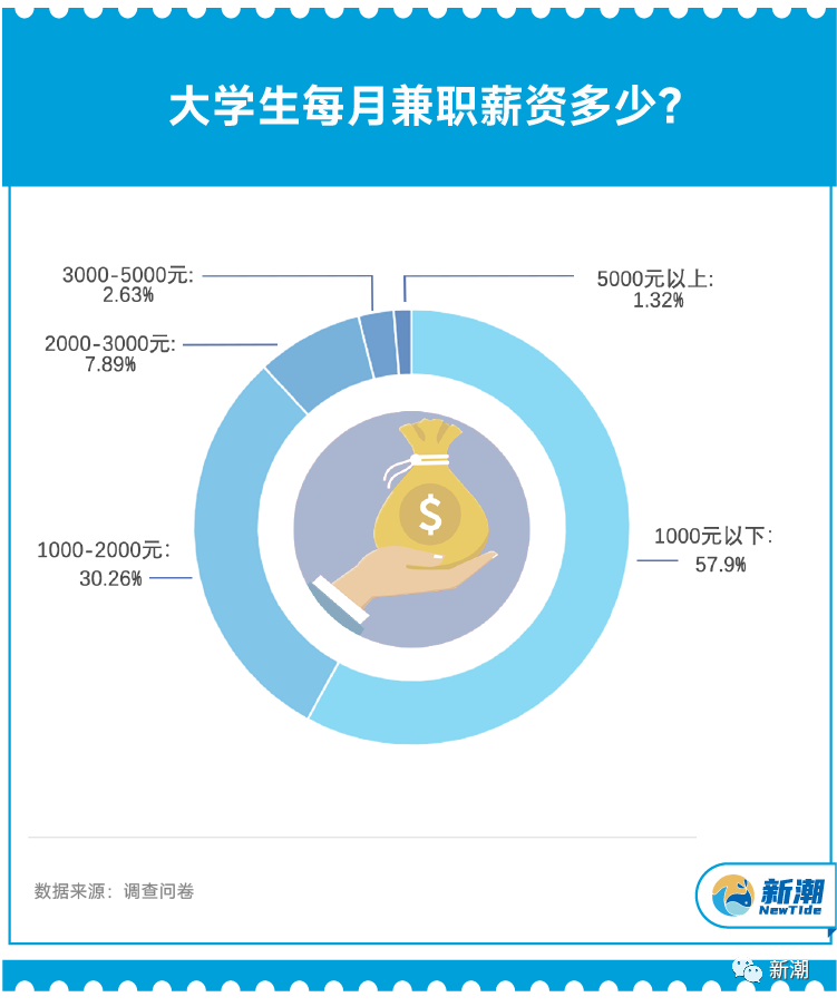 数据 | 零工时代:大学生兼职调查