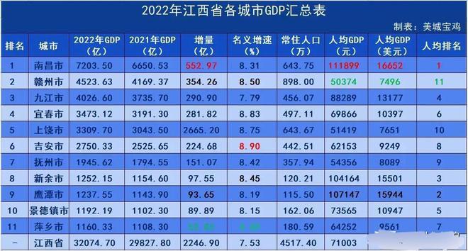 2022年江西省各城市gdp出炉,南昌终于发力,吉安表现出色_腾讯新闻