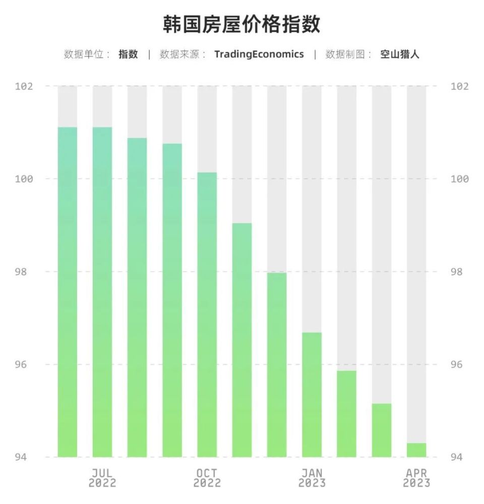 韩国楼市暴跌，豪赌的房东跑路，不婚的租客崩溃-腾讯新闻