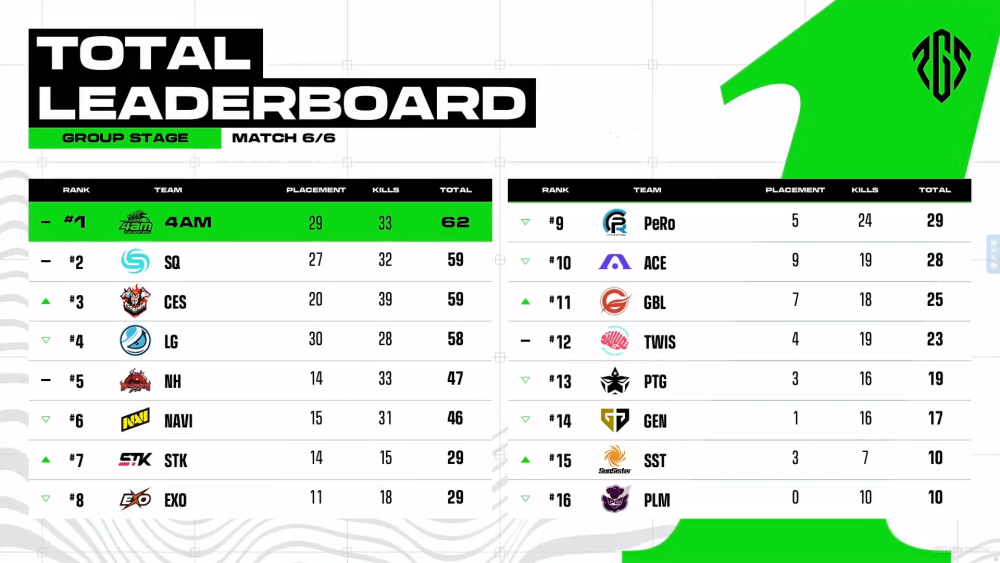 4am斩获pgs1首日积分第一pero放弃原跳点小海小鹿登上战神榜