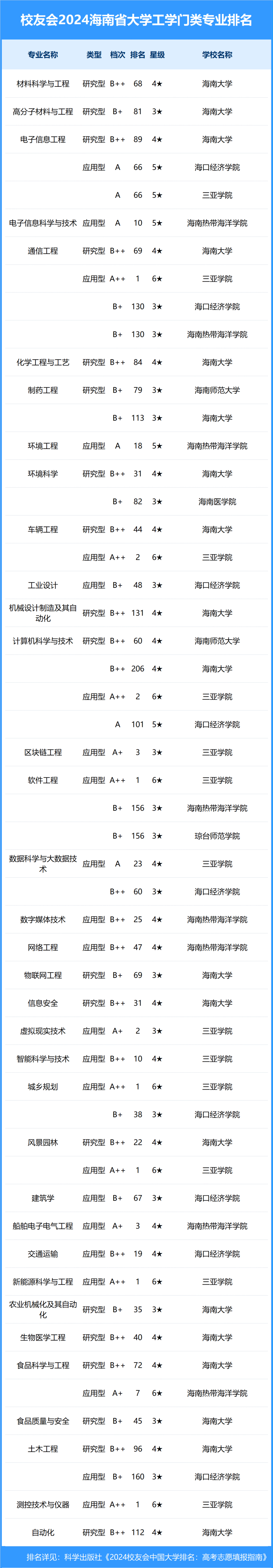 校友会2024年海南省大学一流专业排名,海南医学院,海口经济学院前三