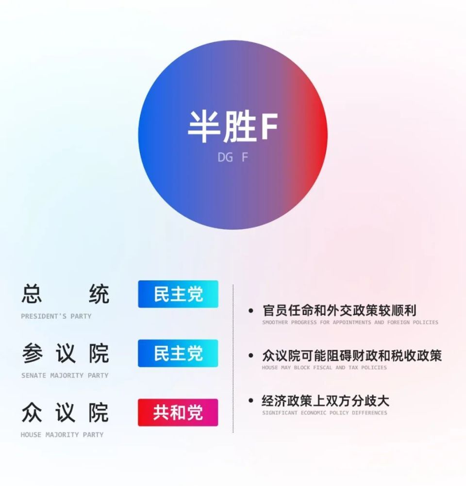 美国大选：总统赢，还不算赢？一口气了解美国两院角力如何牵制经济政策走向-腾讯新闻