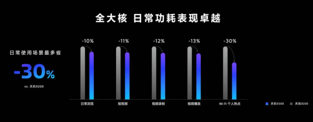 天玑9300解析：全大核成亮点 联发科思路转变更值得肯定插图33