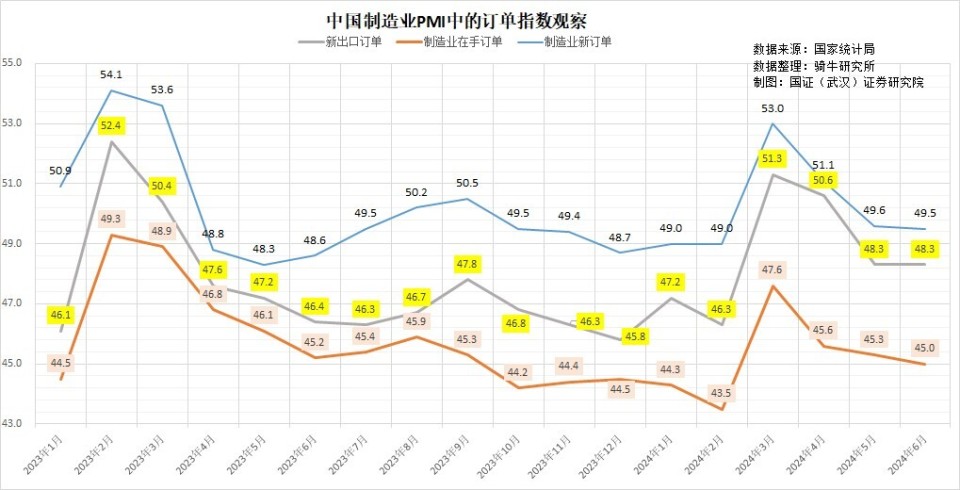 6月采購(gòu)經(jīng)理指數(shù)持續(xù)收縮，需求不足已經(jīng)成為制約經(jīng)濟(jì)復(fù)蘇的頑疾