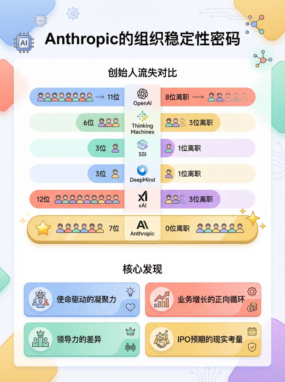 当所有AI实验室都在流失创始人，为什么只有Anthropic一个不走？-腾讯新闻