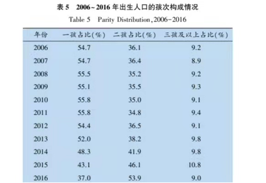 2021年5月出版的《人口研究》上的论文《新冠肺炎疫情对中国出生人口