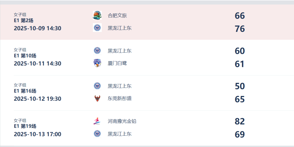 四战全打满40分钟！场均24+9取1胜3负 24岁锋线能获宫导关注否？