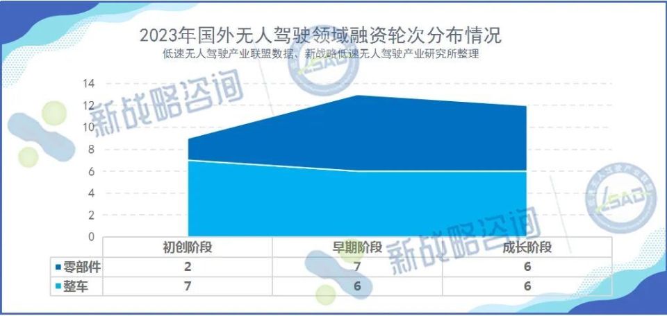 2023年国内外自动驾驶领域融资情况汇总（融资170多起、超380亿元）_腾讯新闻