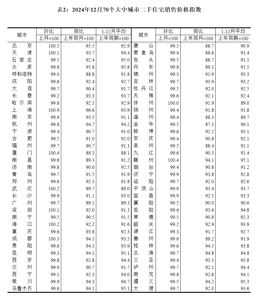 抖音：2024澳门资料大全免费-70城房价数据出炉：一线城市二手房环比涨幅回落，上海涨0.9%领跑  第2张