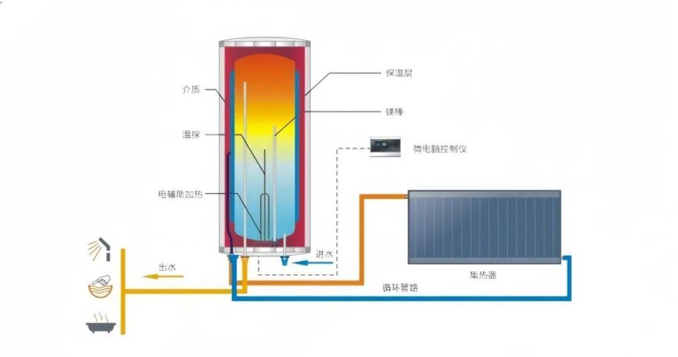 壁挂式太阳能热水器的太阳能板和水箱是分离的,中间靠几根管道连接