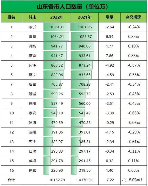 青岛人口2023_2023年开始,山东各地人口数据变化一览,人口下降明显!