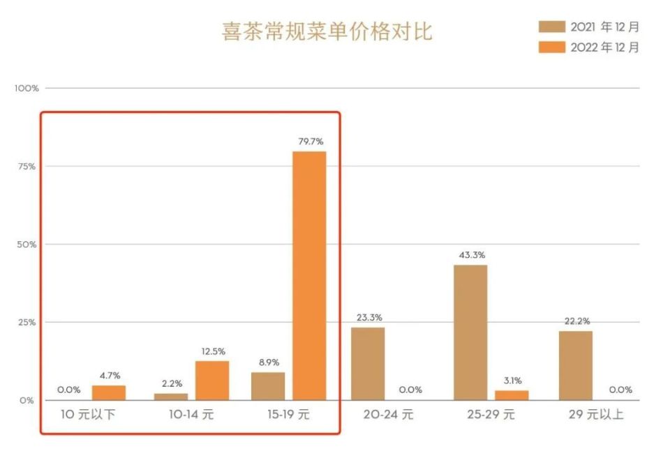 這一年,喜茶菜單中,10元以下的商品佔常規菜單的比例,較2022年從0增長