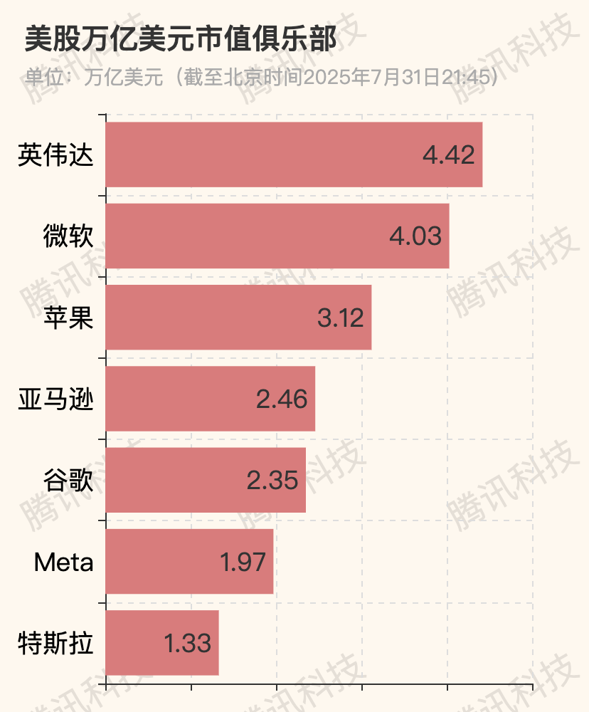微软股价开盘上涨8% 成为全球第二家市值突破4万亿美元的上市公司-腾讯新闻