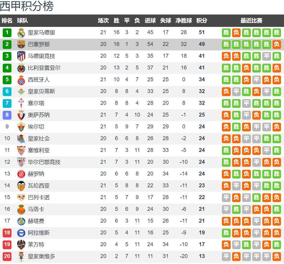 CCTV5直播巴萨vs皇家奥维耶多：西甲榜尾大战巴萨要3分重返榜首-腾讯新闻