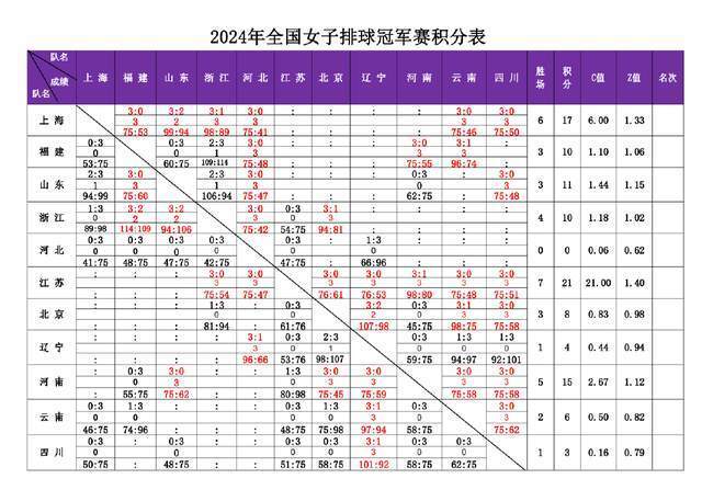 全国女排冠军赛苏沪领跑!胡铭媛归来,五连败垫底的辽宁迎首胜!