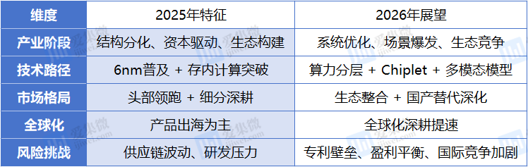 A股端侧AI芯片公司2025年回顾与2026年展望：技术迭代加速，场景裂变在即_腾讯新闻