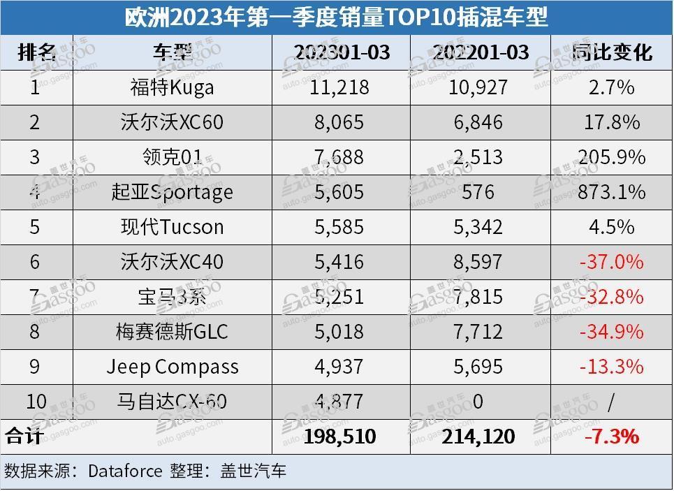 欧洲3月新车销量上涨25%,比亚迪,蔚来,领克实现三位数涨幅_腾讯新闻