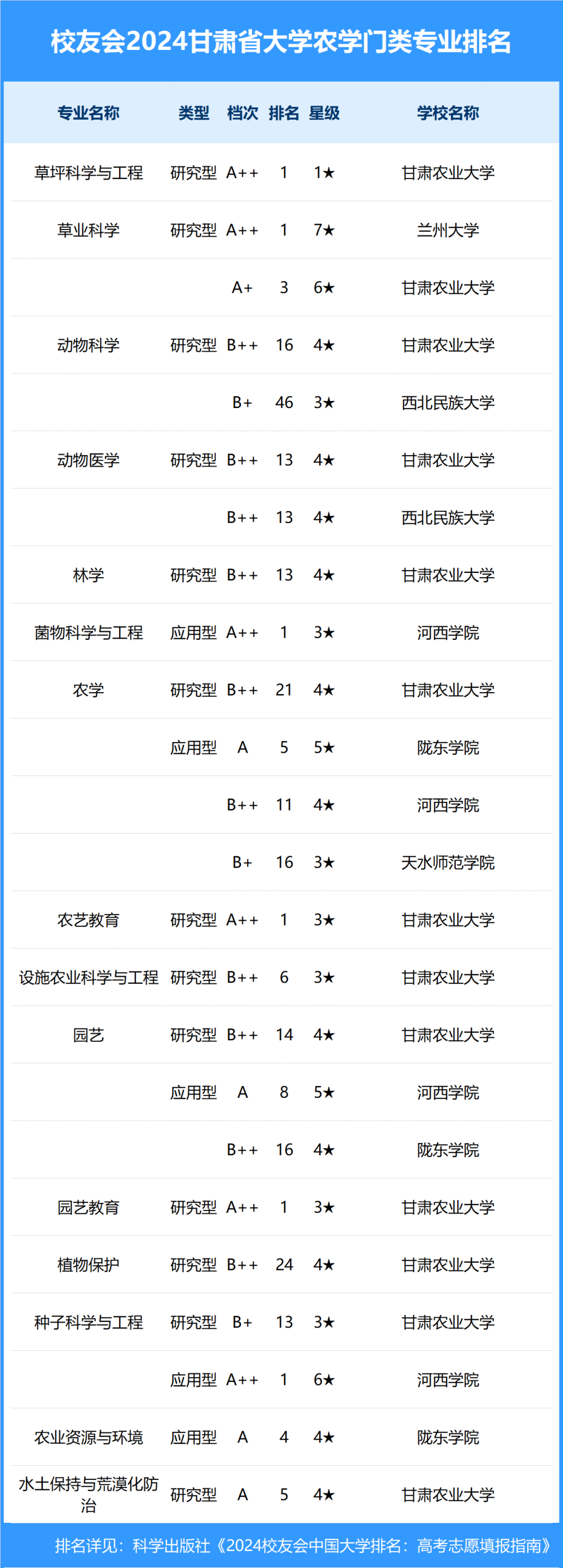 校友会2024年甘肃省大学一流专业排名,兰州交大,兰州信息科技学院前三