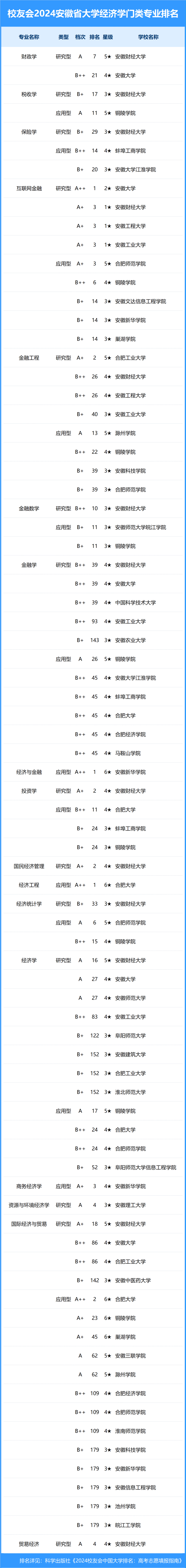 安徽的财经类大学排名(安徽财经类大学排名全国第几)