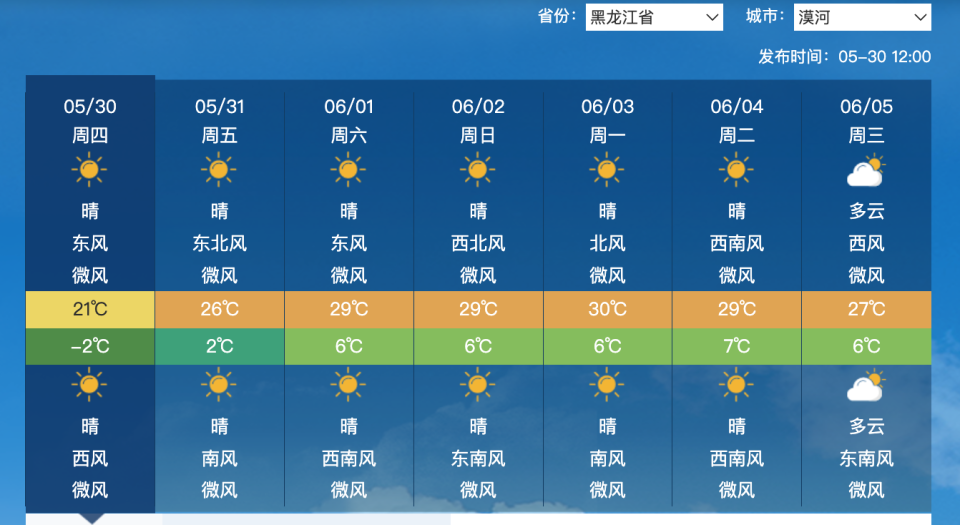 北极村漠河即将30度,今年确定大热夏?权威预测:6月我国偏热