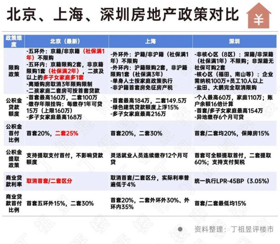 北京住房限购政策再松绑，上海、深圳会跟进吗？_腾讯新闻
