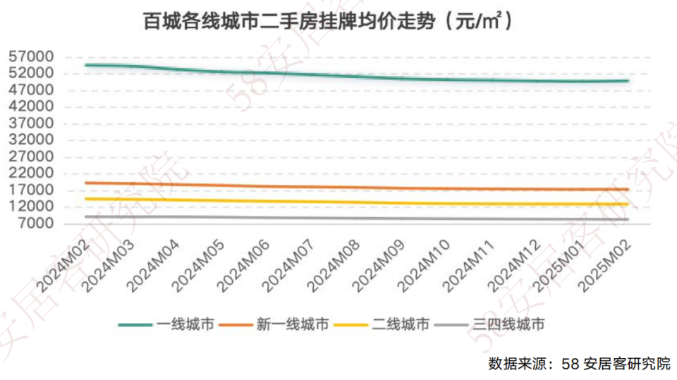 百城二手房市场2月报：全国找房热度同比上涨5.6%_腾讯新闻