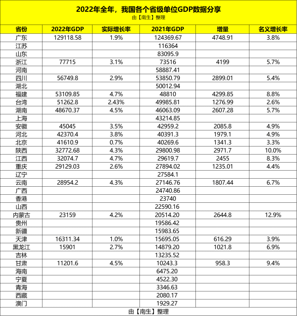 定了！2022年福建GDP超过台湾，增速几乎两倍于后者-腾讯新闻