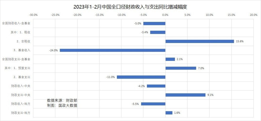 12月财政总收入减少百分之五经济形势比统计数据更严峻该咋办