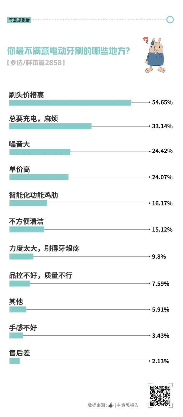 电动牙刷，没人买了？  第5张