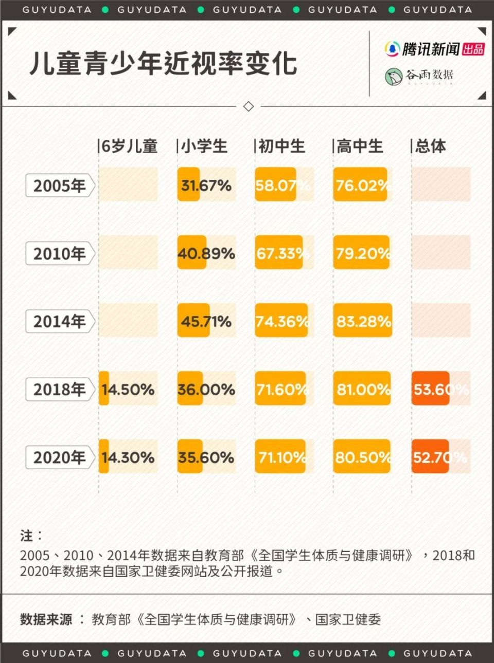 到了小学,平均有35%左右的近视率.在中学阶段,近视的比例就翻倍了