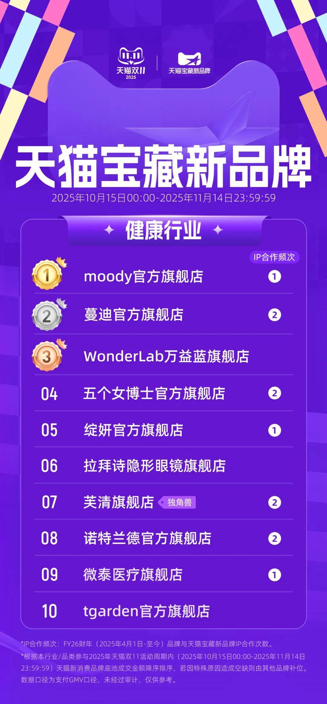 雙11寶藏新品牌榜單出爐！藏着三大趨勢 - 