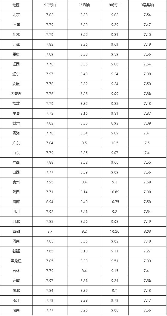 油价调整最新消息今日2月2日9295号汽油预计下调35元吨