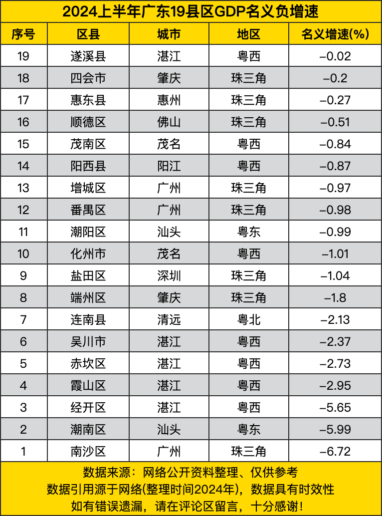 2024上半年广东19县区gdp名义负增速,珠三角和粤西均8个负增速