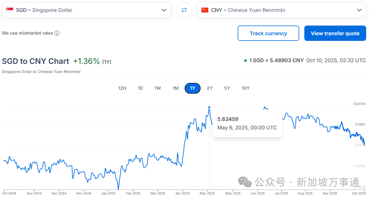 1:5.4X！新币兑人民币暴跌创6个月新低，未来或继续走低？！各大平台最新汇率曝光～-腾讯新闻