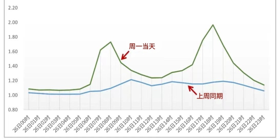 下周一雨雪天气接近尾声,车流量也要恢复了!_腾讯新闻