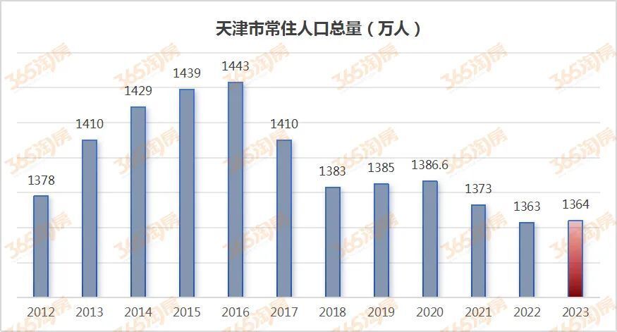 天津人口正增长!但楼市