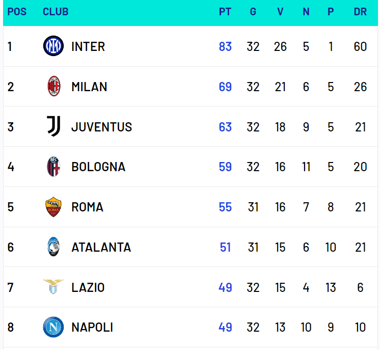 意甲争五大战罗马若成功 将分走米兰尤文钱财 却不会动国米的蛋糕