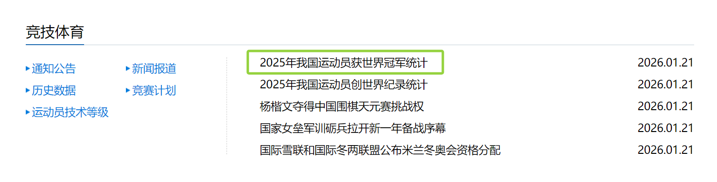 官方！體育總局發布年度世界冠軍統計表，孫穎莎豪取4冠居首，王楚欽奪3冠