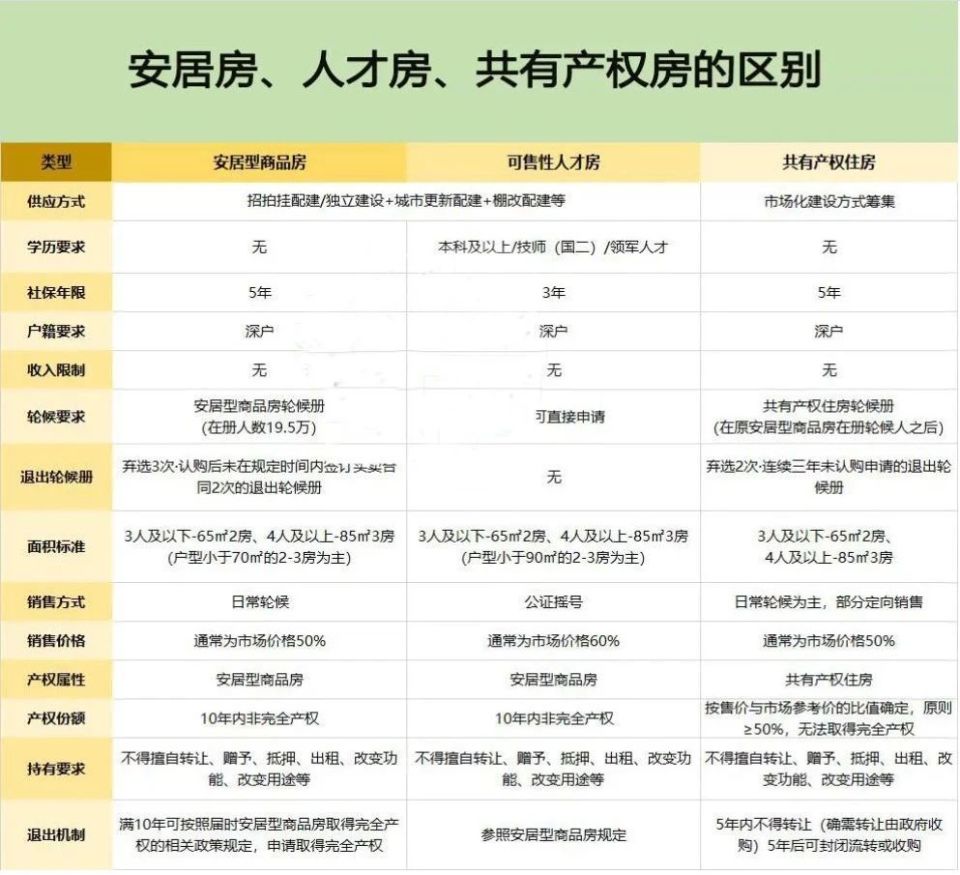 热点城市聚焦：深圳人才房、安居房、共有产权房，到底有啥区别？_腾讯新闻