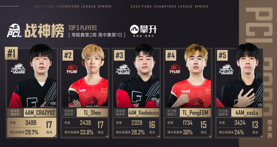 4am单日两鸡提前晋级112登顶淘汰榜天霸解锁联赛4000杀成就