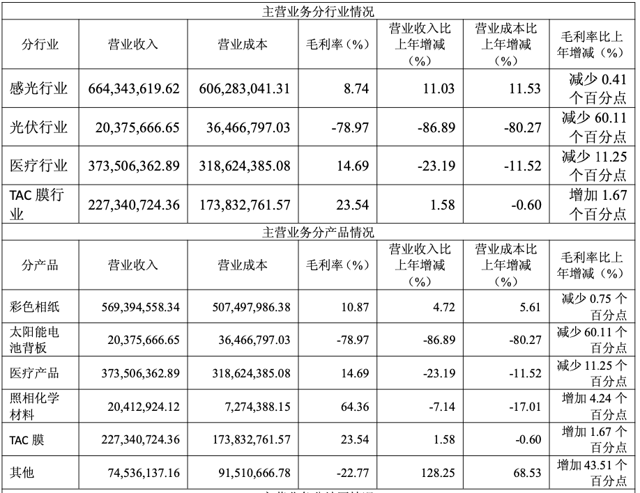 乐凯医疗怎么样连亏三年亏损加剧！乐凯胶片2025年净亏9873万元，医疗光伏业务双承压_https://www.jmylbn.com_新闻资讯_第2张