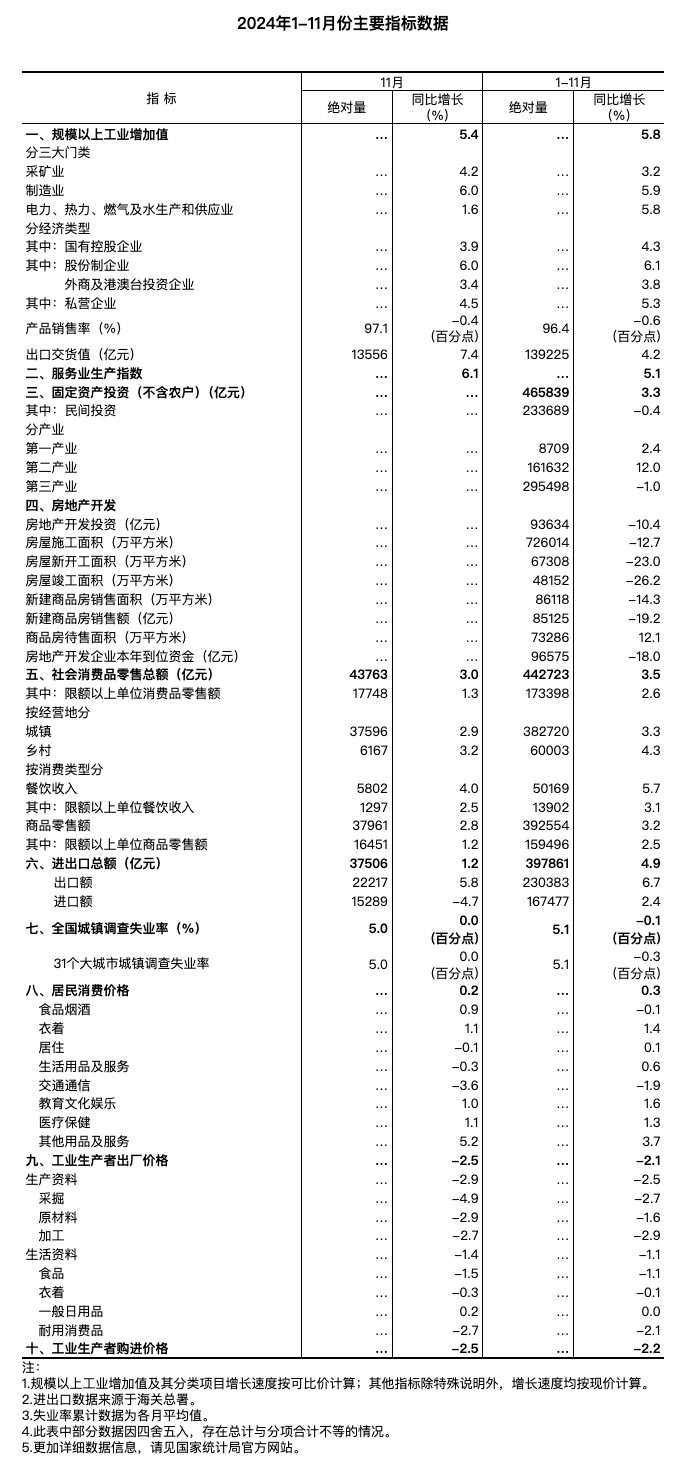 11月经济稳步回升：工业增长加快，餐饮收入增长4%，失业率持平