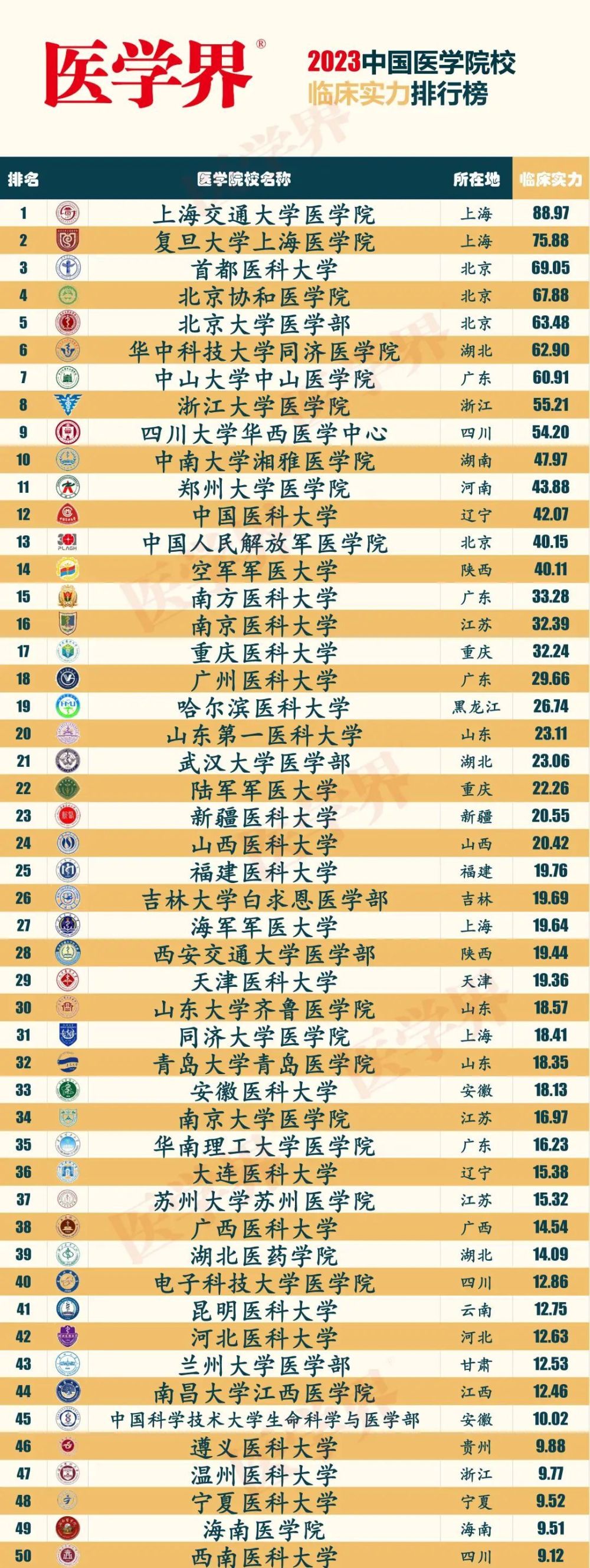 上海交通大学医学院,复旦大学上海医学院,首都医科大学,北京协和医学